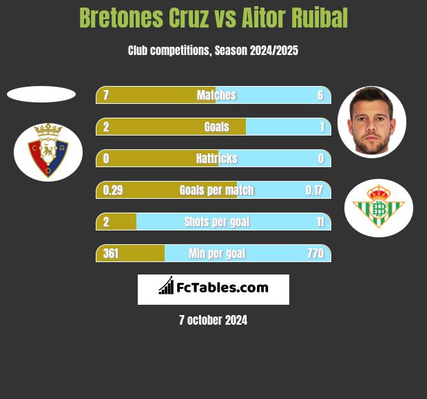 Bretones Cruz vs Aitor Ruibal h2h player stats