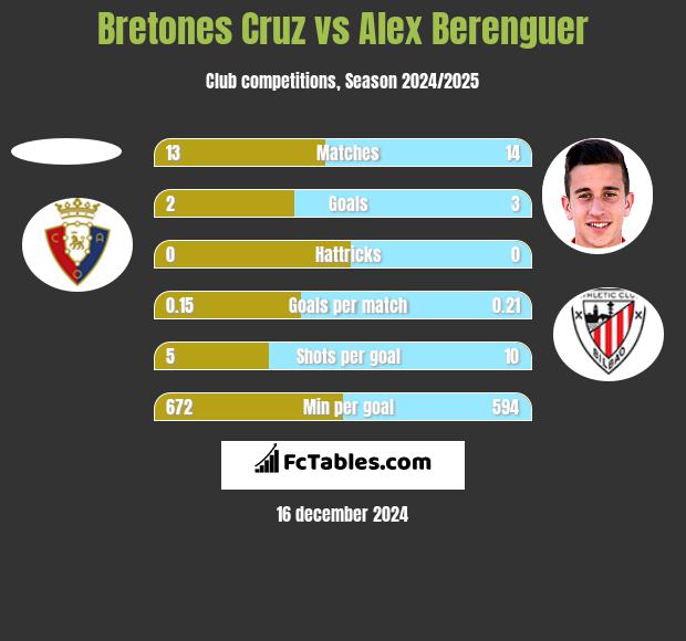 Bretones Cruz vs Alex Berenguer h2h player stats