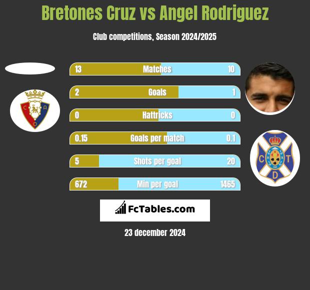 Bretones Cruz vs Angel Rodriguez h2h player stats