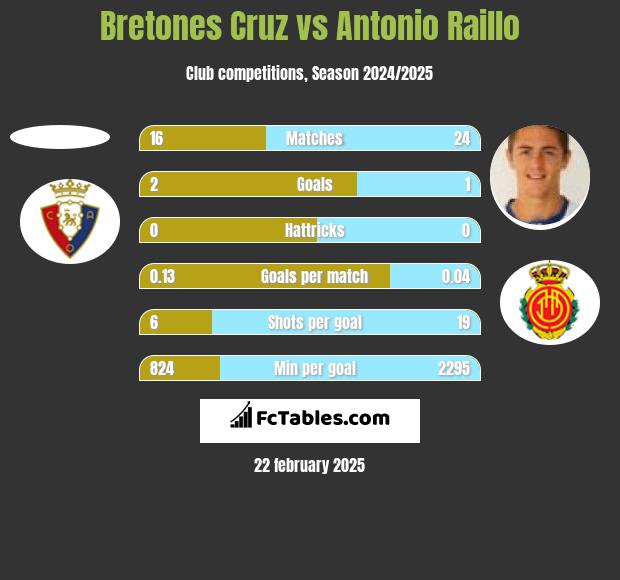 Bretones Cruz vs Antonio Raillo h2h player stats