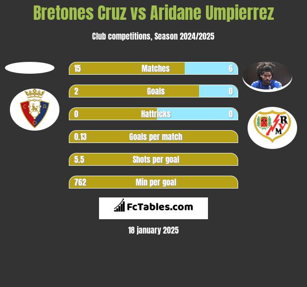 Bretones Cruz vs Aridane Umpierrez h2h player stats