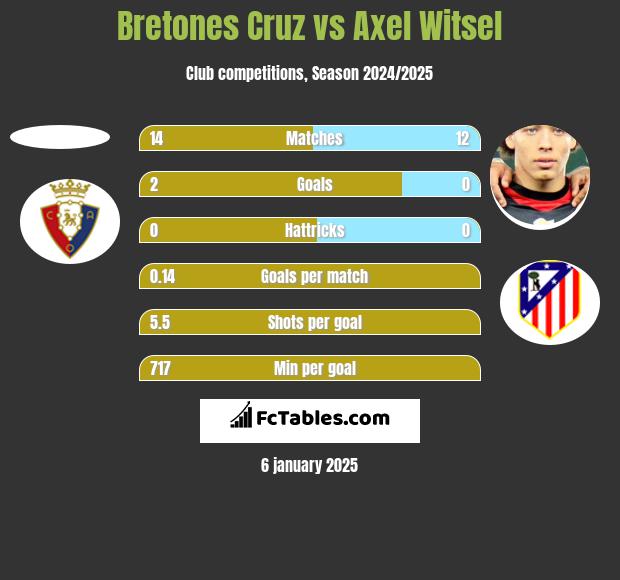 Bretones Cruz vs Axel Witsel h2h player stats