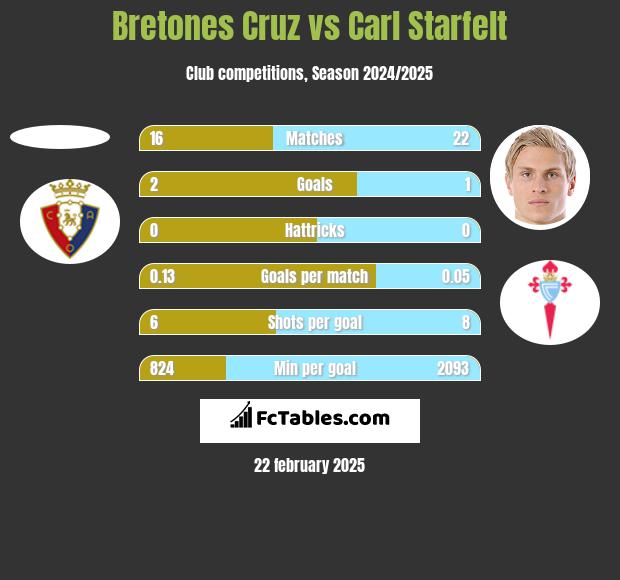 Bretones Cruz vs Carl Starfelt h2h player stats