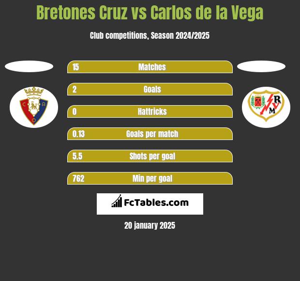 Bretones Cruz vs Carlos de la Vega h2h player stats