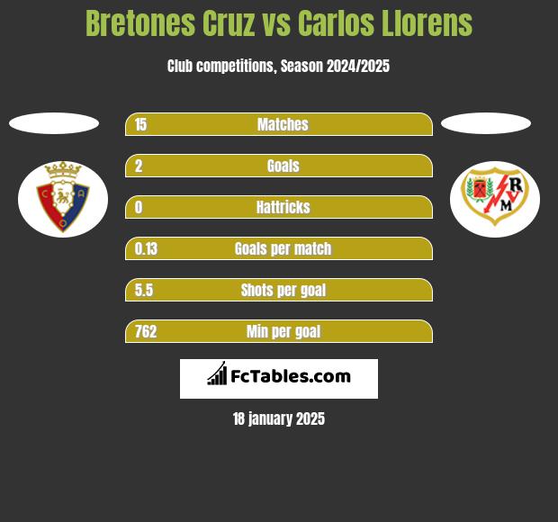 Bretones Cruz vs Carlos Llorens h2h player stats