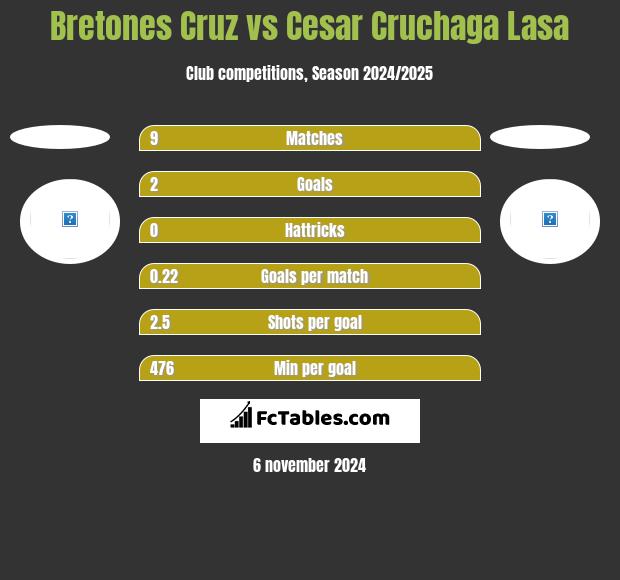 Bretones Cruz vs Cesar Cruchaga Lasa h2h player stats