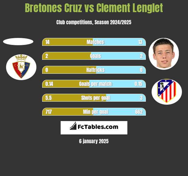 Bretones Cruz vs Clement Lenglet h2h player stats