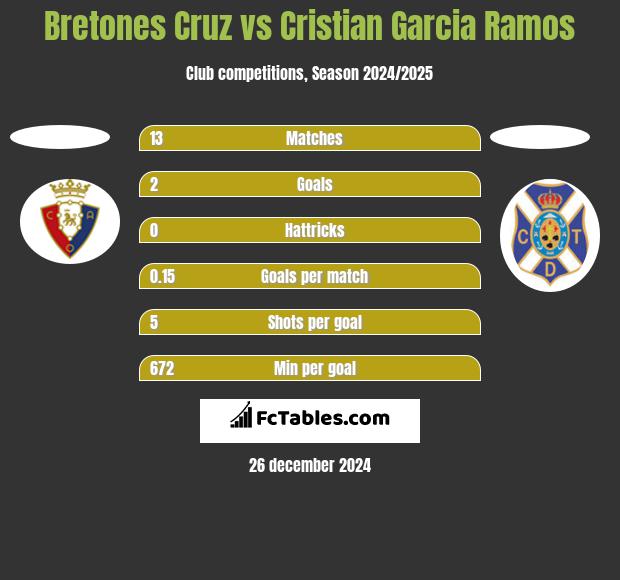 Bretones Cruz vs Cristian Garcia Ramos h2h player stats