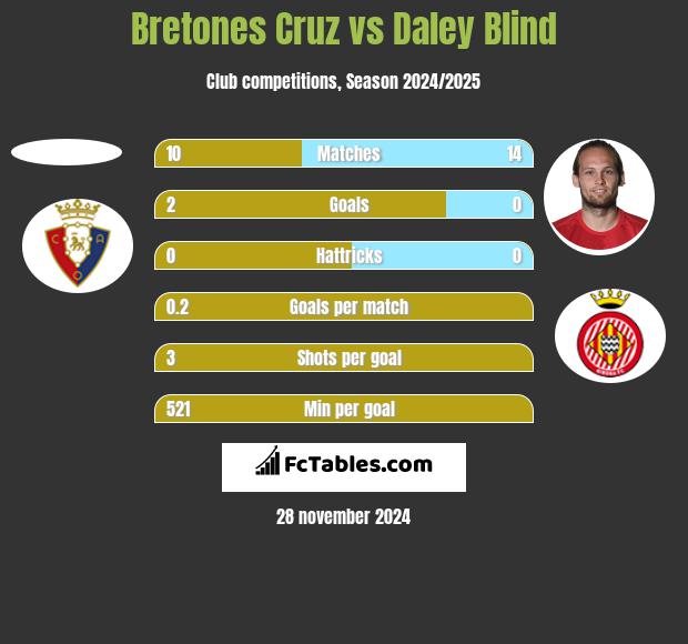 Bretones Cruz vs Daley Blind h2h player stats