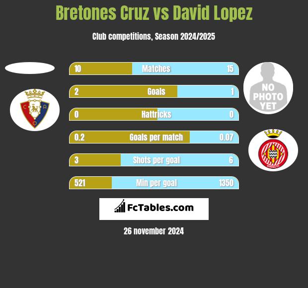 Bretones Cruz vs David Lopez h2h player stats