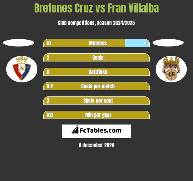 Bretones Cruz vs Fran Villalba h2h player stats