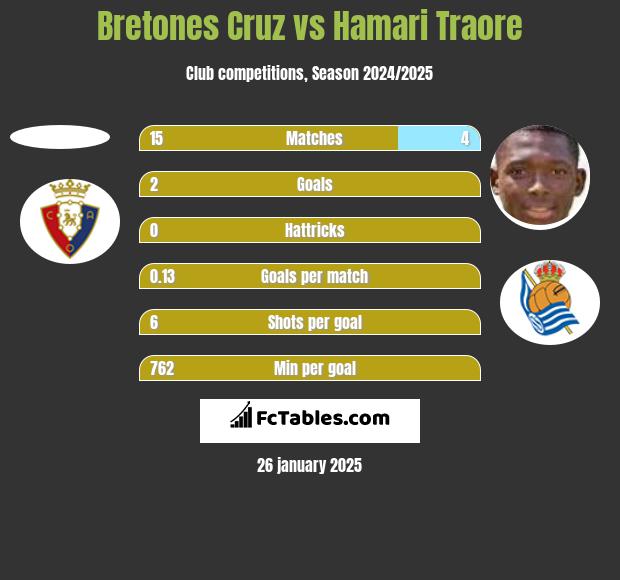 Bretones Cruz vs Hamari Traore h2h player stats