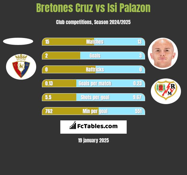 Bretones Cruz vs Isi Palazon h2h player stats