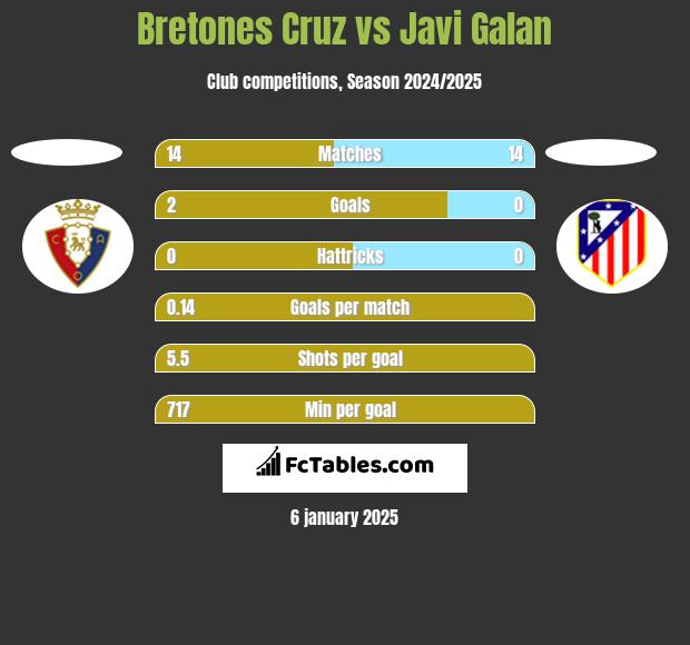 Bretones Cruz vs Javi Galan h2h player stats