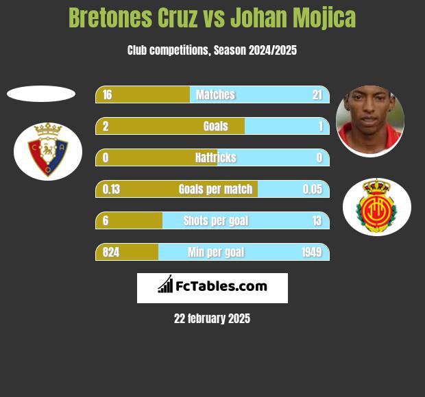 Bretones Cruz vs Johan Mojica h2h player stats