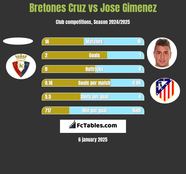 Bretones Cruz vs Jose Gimenez h2h player stats