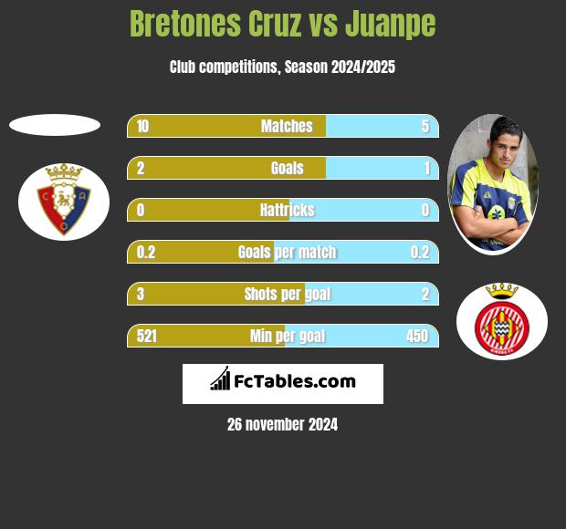 Bretones Cruz vs Juanpe h2h player stats