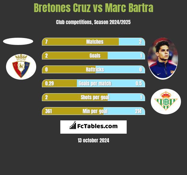 Bretones Cruz vs Marc Bartra h2h player stats