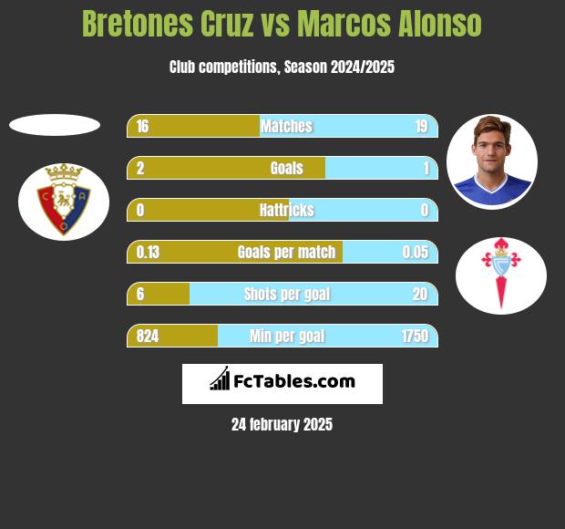 Bretones Cruz vs Marcos Alonso h2h player stats