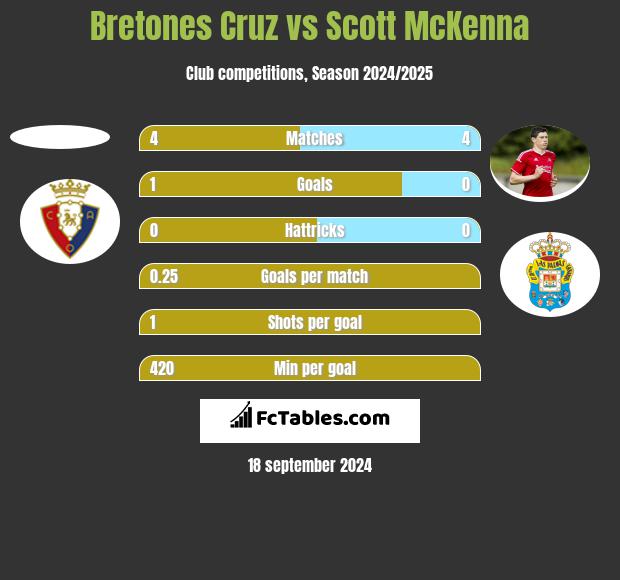 Bretones Cruz vs Scott McKenna h2h player stats