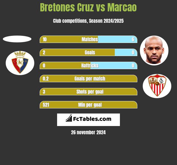 Bretones Cruz vs Marcao h2h player stats