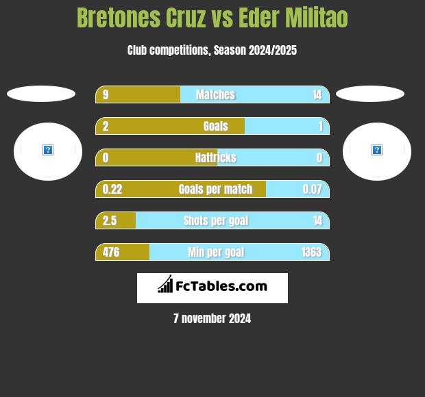 Bretones Cruz vs Eder Militao h2h player stats