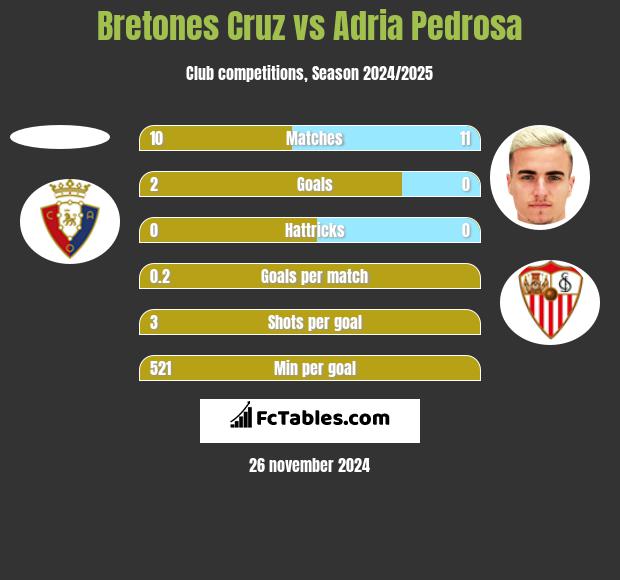 Bretones Cruz vs Adria Pedrosa h2h player stats