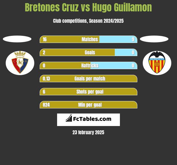 Bretones Cruz vs Hugo Guillamon h2h player stats