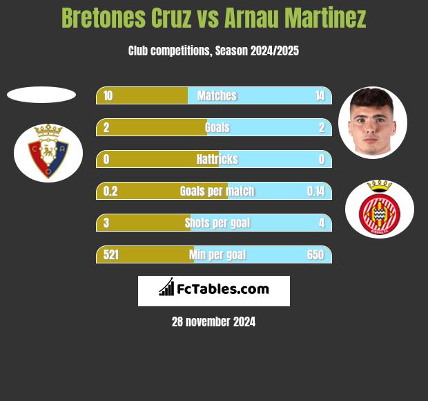 Bretones Cruz vs Arnau Martinez h2h player stats