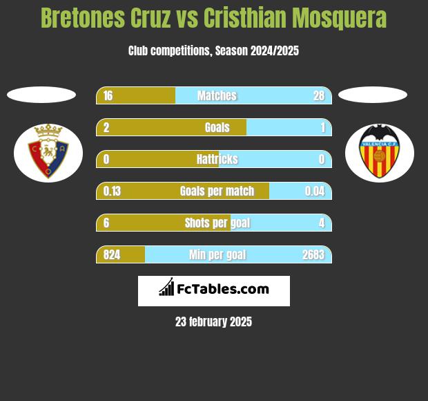 Bretones Cruz vs Cristhian Mosquera h2h player stats