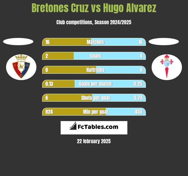 Bretones Cruz vs Hugo Alvarez h2h player stats