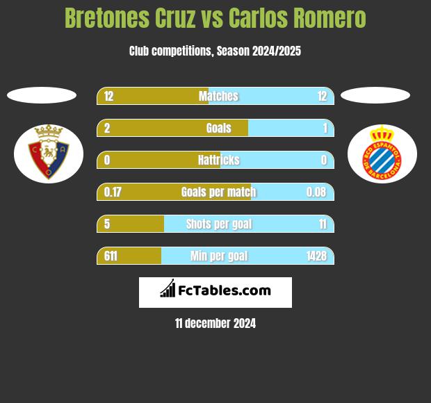 Bretones Cruz vs Carlos Romero h2h player stats