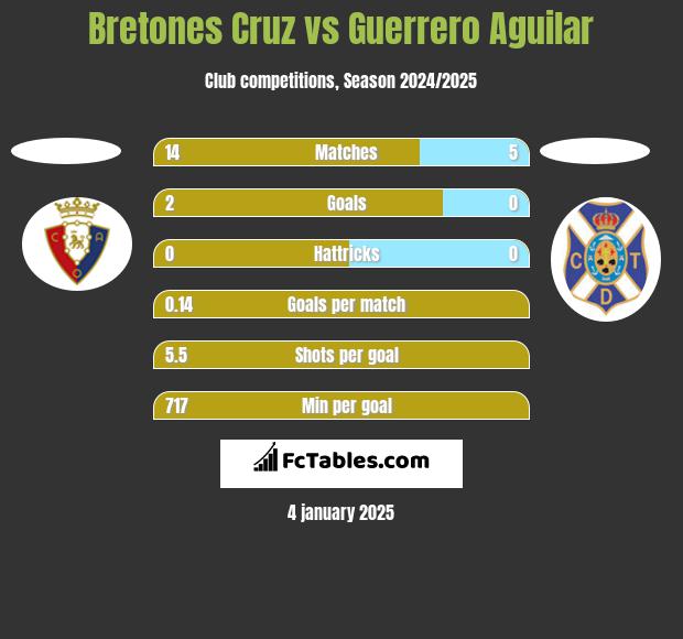 Bretones Cruz vs Guerrero Aguilar h2h player stats