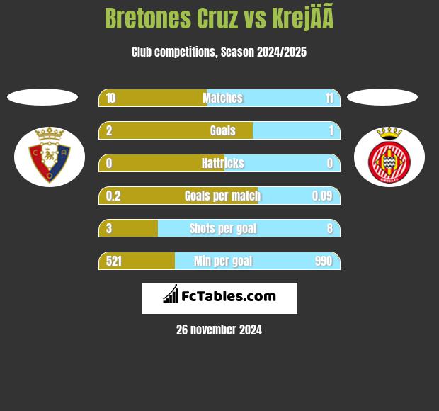 Bretones Cruz vs KrejÄÃ­ h2h player stats