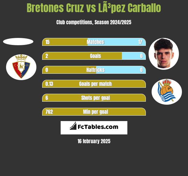 Bretones Cruz vs LÃ³pez Carballo h2h player stats