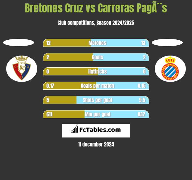 Bretones Cruz vs Carreras PagÃ¨s h2h player stats