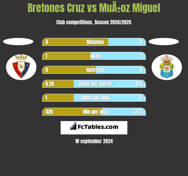 Bretones Cruz vs MuÃ±oz Miguel h2h player stats