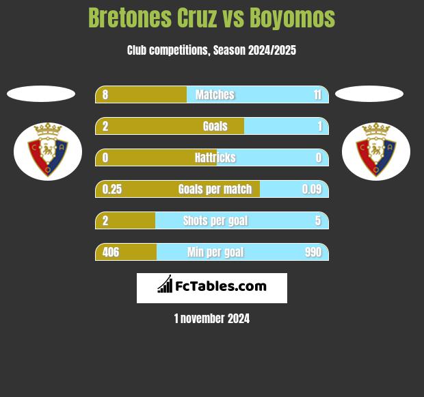 Bretones Cruz vs Boyomos h2h player stats