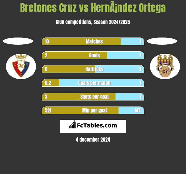 Bretones Cruz vs HernÃ¡ndez Ortega h2h player stats