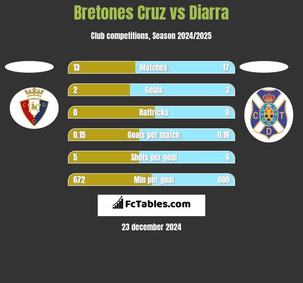 Bretones Cruz vs Diarra h2h player stats