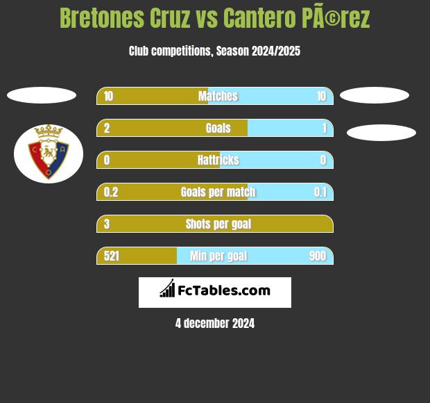 Bretones Cruz vs Cantero PÃ©rez h2h player stats