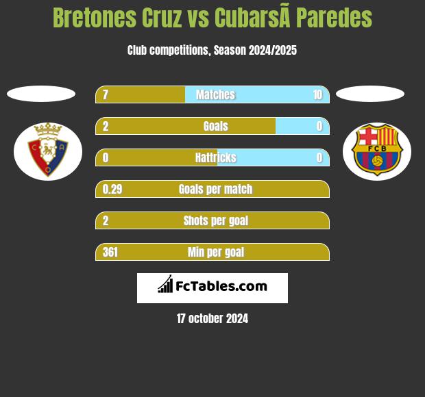 Bretones Cruz vs CubarsÃ­ Paredes h2h player stats