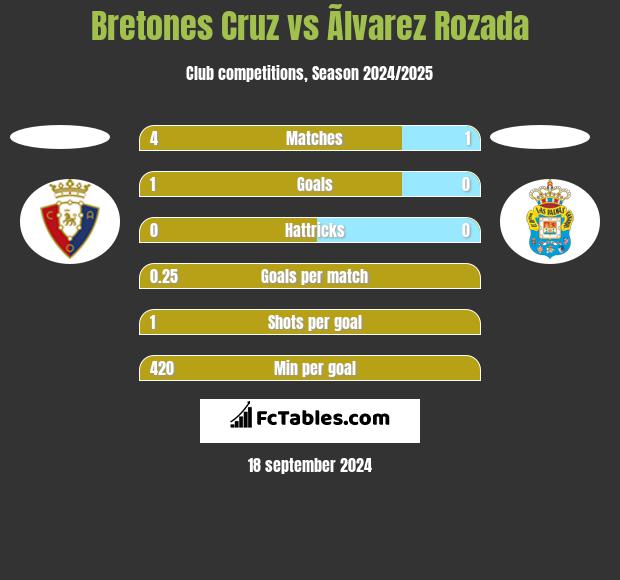 Bretones Cruz vs Ãlvarez Rozada h2h player stats