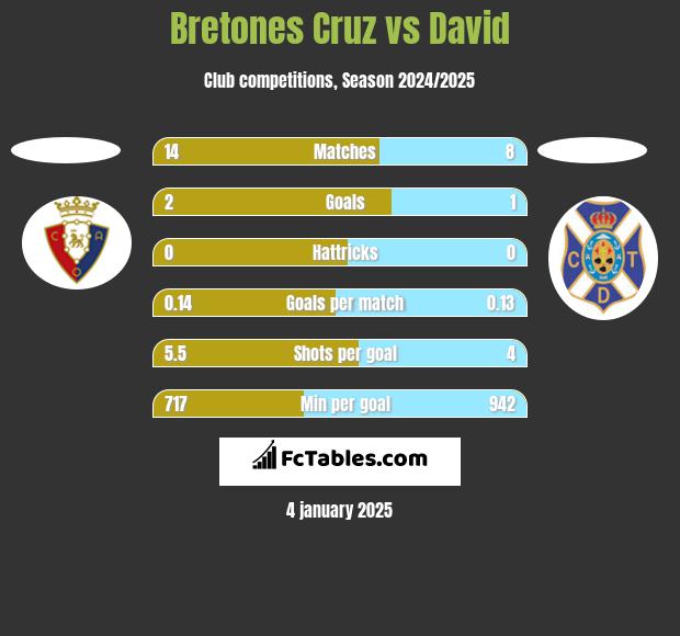 Bretones Cruz vs David h2h player stats