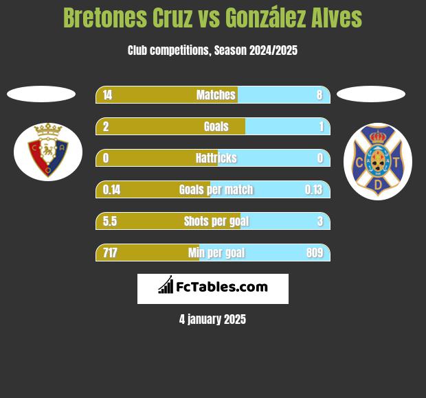 Bretones Cruz vs González Alves h2h player stats