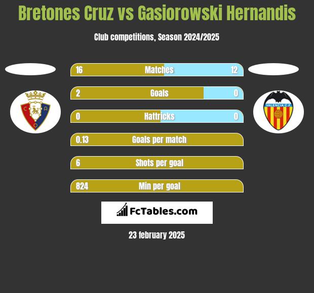 Bretones Cruz vs Gasiorowski Hernandis h2h player stats