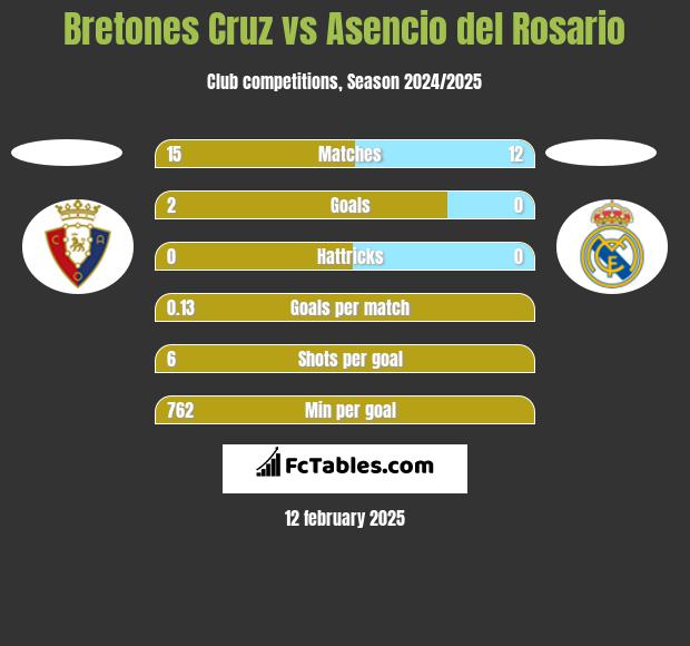 Bretones Cruz vs Asencio del Rosario h2h player stats