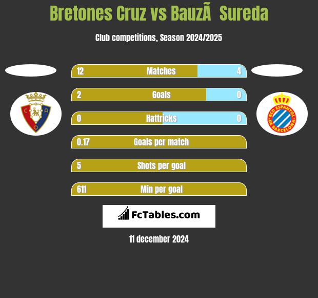 Bretones Cruz vs BauzÃ  Sureda h2h player stats