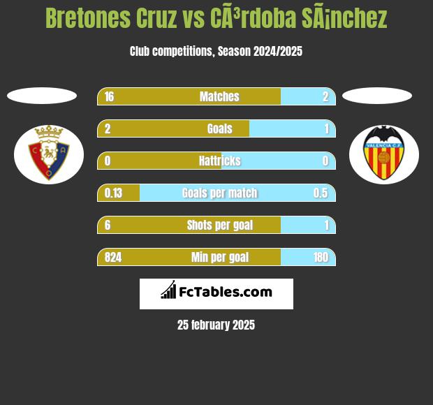 Bretones Cruz vs CÃ³rdoba SÃ¡nchez h2h player stats