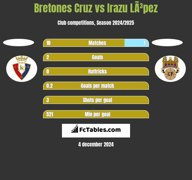 Bretones Cruz vs Irazu LÃ³pez h2h player stats